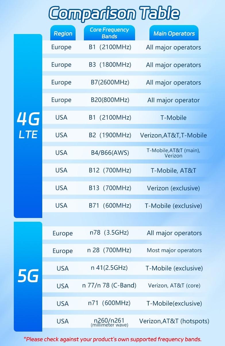 Portable 5G Mobile Hotspot Router 4G LTE Worldwide Network Compatible 300Mbps High Speed Performance 2100mAh Built in Battery Supports Up to 10 Users Simultaneous Connection Compact Pocket Size Easy Carry for Outdoor Camping Business Travel RV Life and Da