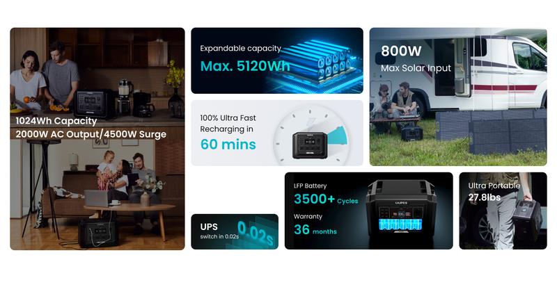 OUPES Mega 1, 2000W 1024Wh Portable Power Station, LiFePO4 Battery, Solar Generator, 1 Hour Fast Charging, for Home Backup Power, Camping