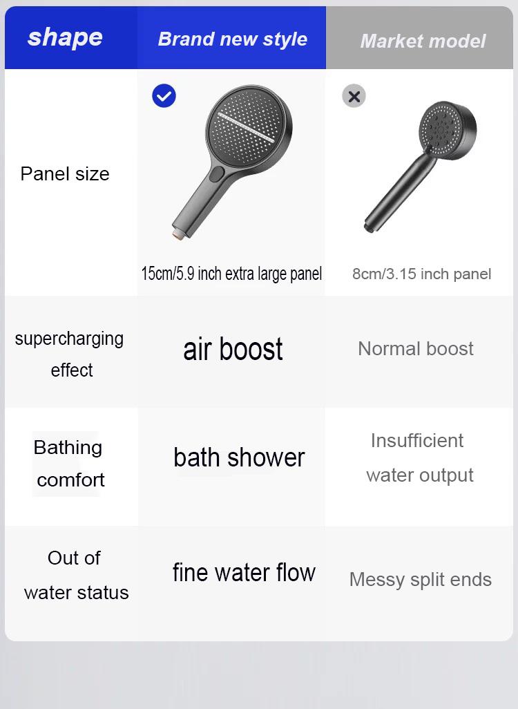 5.9-inch super large panel handheld showerhead features four water modes. It provides a powerful water flow that envelops your entire body and comes with a bracket and a 59in‘ soft hose, silver and gray