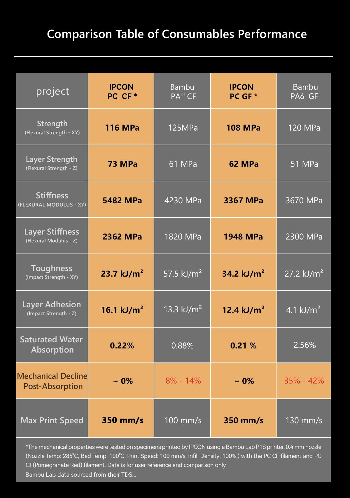 iPCON PC CF 3D Printing Filament, Carbon Fiber Reinforced PC 3D Printer Filament, Ultra-Low Warpage & Water Absorption PC-CF Filament, Rigid & Durable, Enhanced Weather Resistance PC CF Filament With UV-Resistance For Outdoor Structural Parts etc.