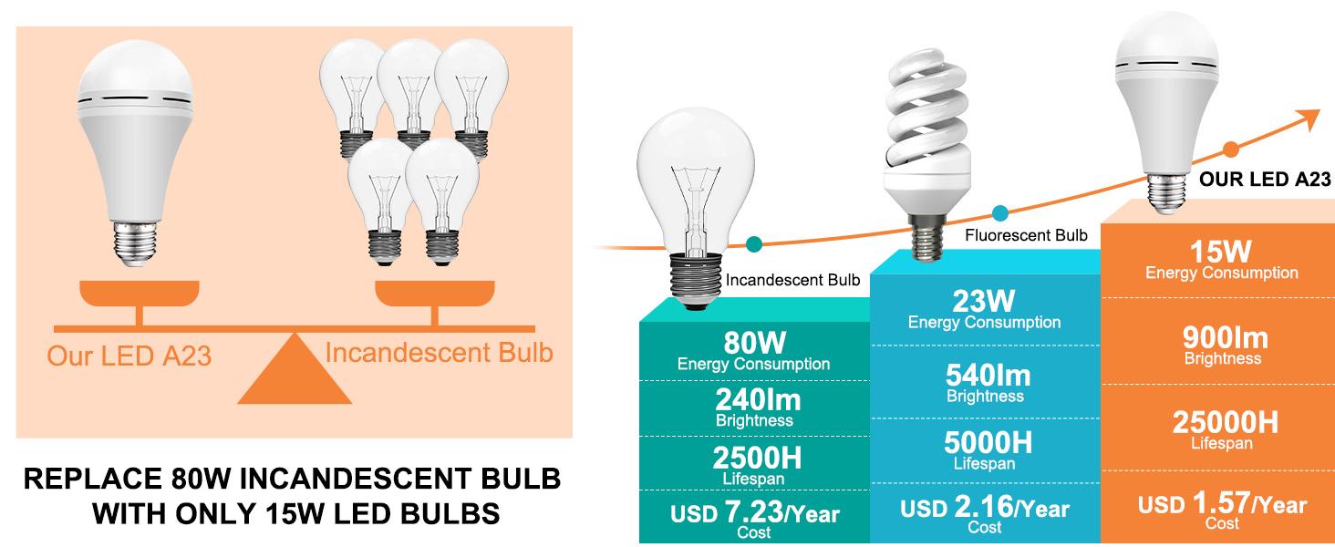 4 Pack Rechargeable Emergency Light Bulbs A19, Camping Lamp Battery Powered LED Light Bulb 6000K Daylight E26 E27 120 Volt 12W 60W Equivalent with 1200mAh for Home Power Outage Camping Hurricane