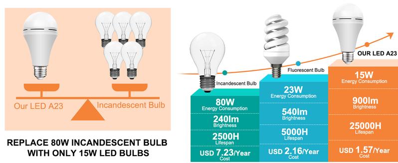 4 Pack Rechargeable Emergency Light Bulbs A19, Camping Lamp Battery Powered LED Light Bulb 6000K Daylight E26 E27 120 Volt 12W 60W Equivalent with 1200mAh for Home Power Outage Camping Hurricane