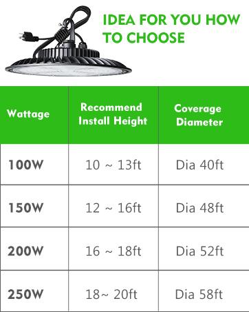 200W UFO LED High Bay Light 28000lm (Eqv.800W MH/HPS) High Bay LED Lights 5000K Warehouse Light with US Plug UFO Bay Lighting Energy Saving Upto 3800KW/5Yrs(5Hrs/Day) -ETL Listed 200W UFO LED High Bay Light 28000lm (Eqv.800W MH/HPS) High Bay LED Lights 5000K Warehouse Light with US Plug UFO Bay Lighting Energy Saving Upto 3800KW/5Yrs(5Hrs/Day) -ETL Listed