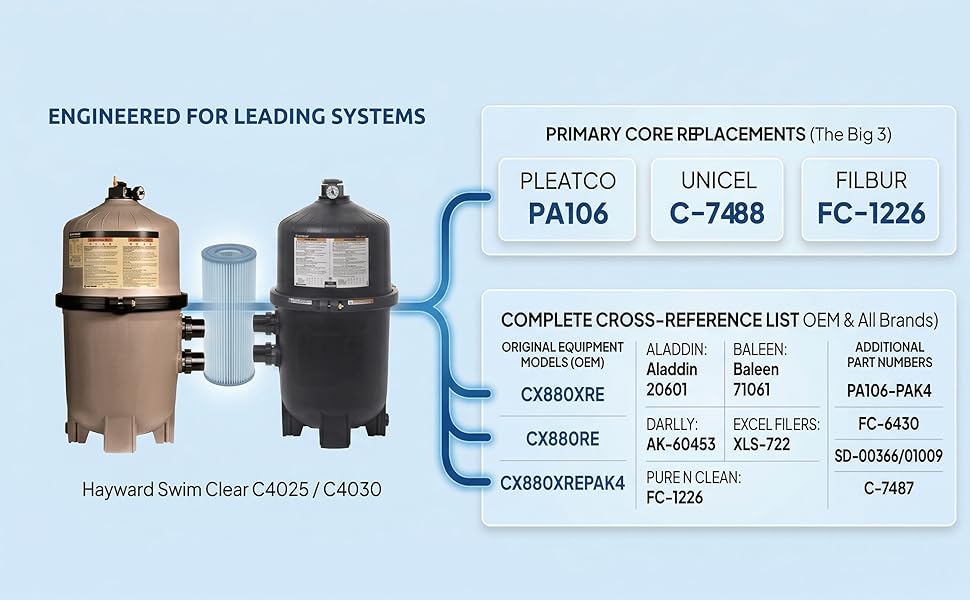 C4030 Pool Filters Cartridge Compatible with Hayward SwimClear C4030, C4025,C4020, Replace Hayward CX880XRE, Pleatco PA106, Unicel C-7488, 4×106 sq. ft, 4-Pack