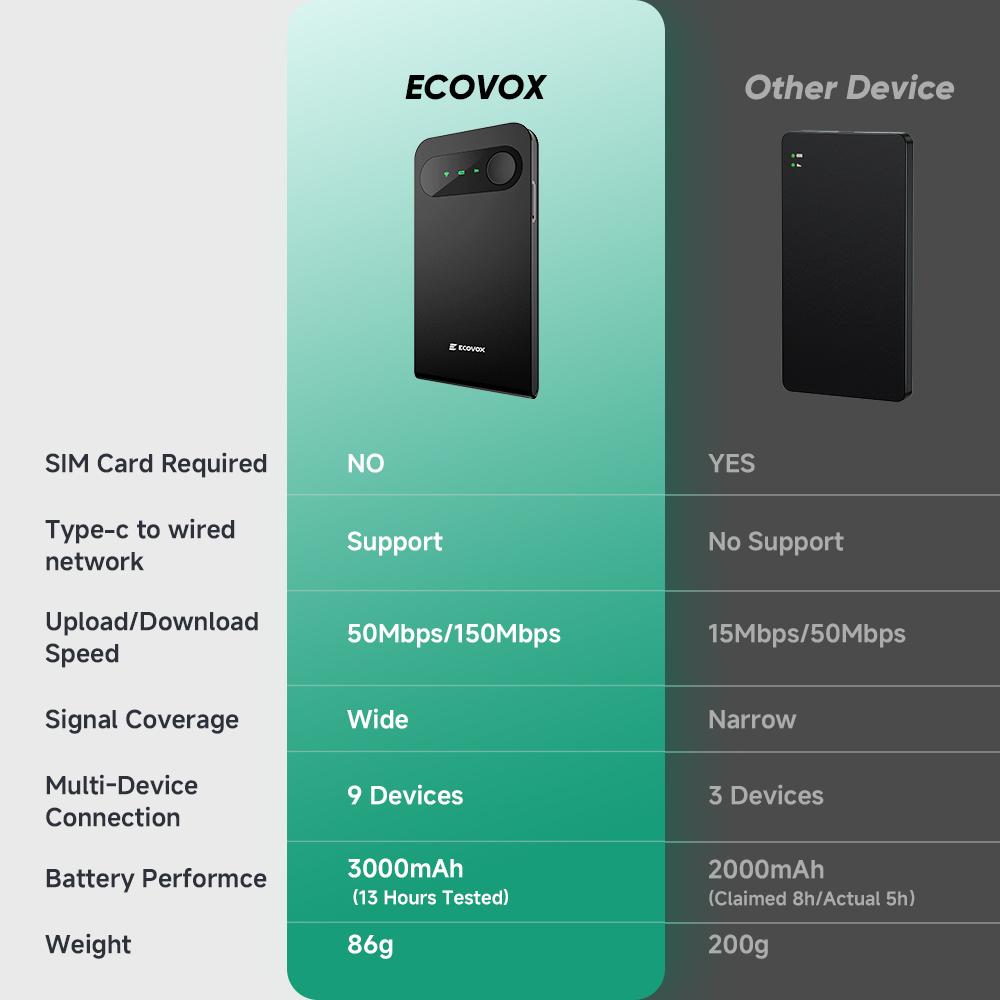 ECOVOX 2026 4G LTE Portable WiFi| No SIM Card No Contract| Multiple Networks 9 Devices| Free 1GB Local Data| Travel Camping RV Essential