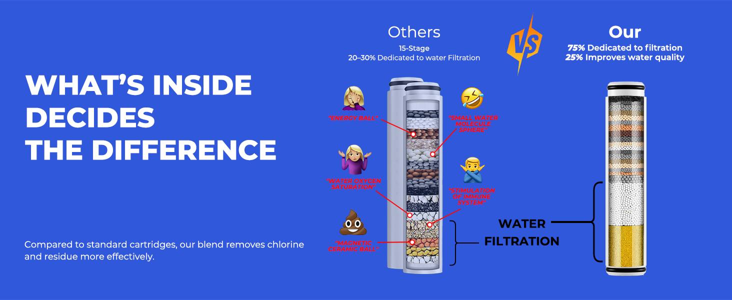 4 Pack Shower Head Compatible with Feellso Shower Head, Hard Softener Cartridge, Removes Chlorine and metals to Improve Skin & Hair