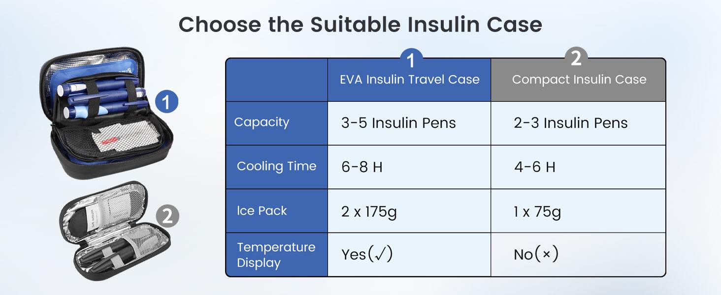 Large Insulin Cooler Travel Case - TSA Approved Medication Diabetic Cooler for Travel with Fahrenheit Temperature Display, Includes 2 Reusable Ice Packs, Essentials for Diabetics (8.1” x 5.1” x 3.34”)