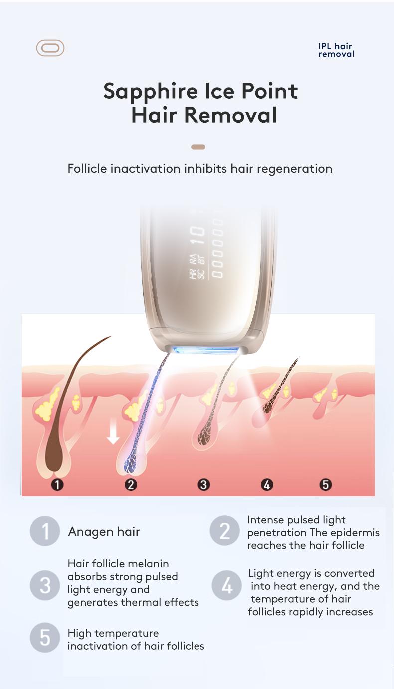 IPL Laser Hair Removal Device with Sapphire Ice-Cooling Technology for Women & Men, Painless & Long-Lasting Hair Remover for Full Body Use at Home, Safe on Face, Bikini Line, Armpits