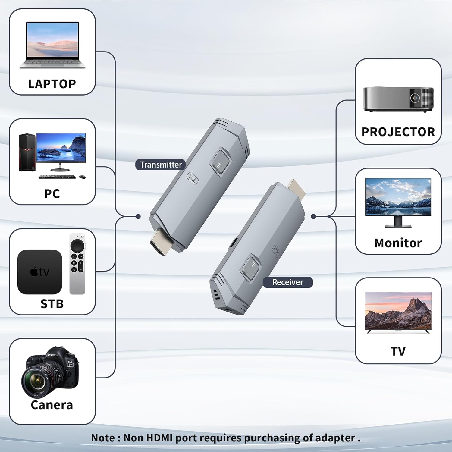Wireless HDMI Transmitter and Receiver, 4K Decode 1080P@60Hz Ultra HD Video Output, Plug&Play 5G/2.4G for Video and Audio to Monitor from PC/Projector/TV Box
