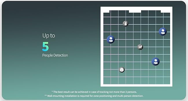 Sensor FP2, mmWave Radar Wired Sensor, Zone Positioning, Multi-Person & Fall Detection, Supports HomeKit, Alexa, Home, and Home Assistant, 2.4 GHz Wi-Fi Required