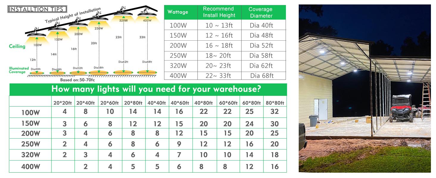 200W UFO LED High Bay Light 28000lm (Eqv.800W MH/HPS) High Bay LED Lights 5000K Warehouse Light with US Plug UFO Bay Lighting Energy Saving Upto 3800KW/5Yrs(5Hrs/Day) -ETL Listed 200W UFO LED High Bay Light 28000lm (Eqv.800W MH/HPS) High Bay LED Lights 5000K Warehouse Light with US Plug UFO Bay Lighting Energy Saving Upto 3800KW/5Yrs(5Hrs/Day) -ETL Listed