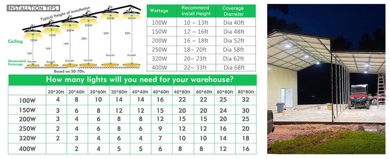 200W UFO LED High Bay Light 28000lm (Eqv.800W MH/HPS) High Bay LED Lights 5000K Warehouse Light with US Plug UFO Bay Lighting Energy Saving Upto 3800KW/5Yrs(5Hrs/Day) -ETL Listed