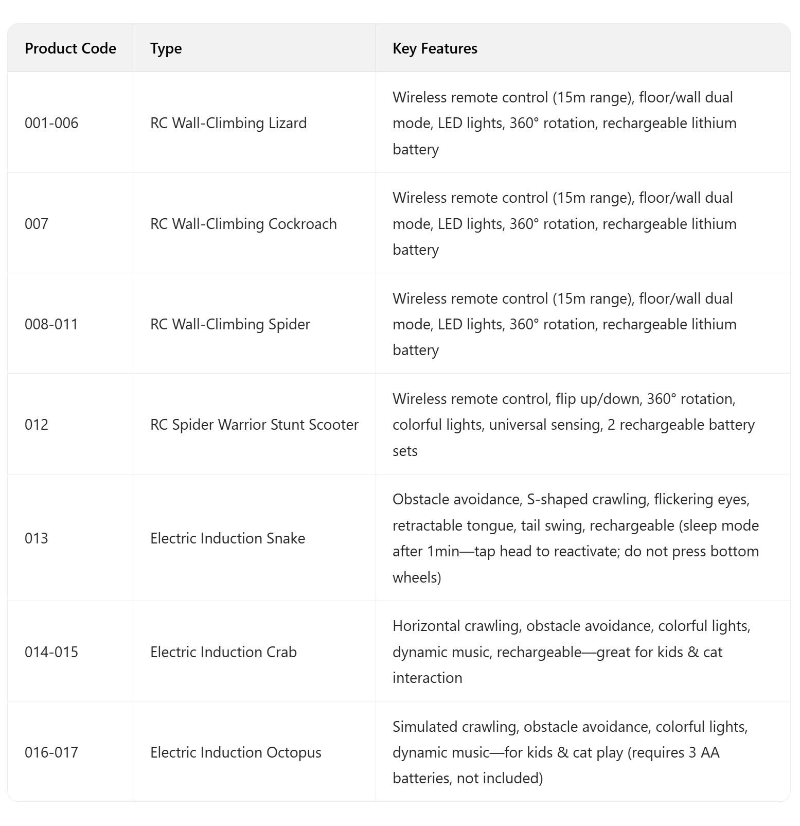 RC Wall Climbing Toys Lizard Spider Cockroach Snake Crab Octopus, LED Eyes, 360° Rotating Stunt Car, Wall Ceiling Window Climber, Remote Control Vehicle, Fun Indoor Toy for Kids Adults