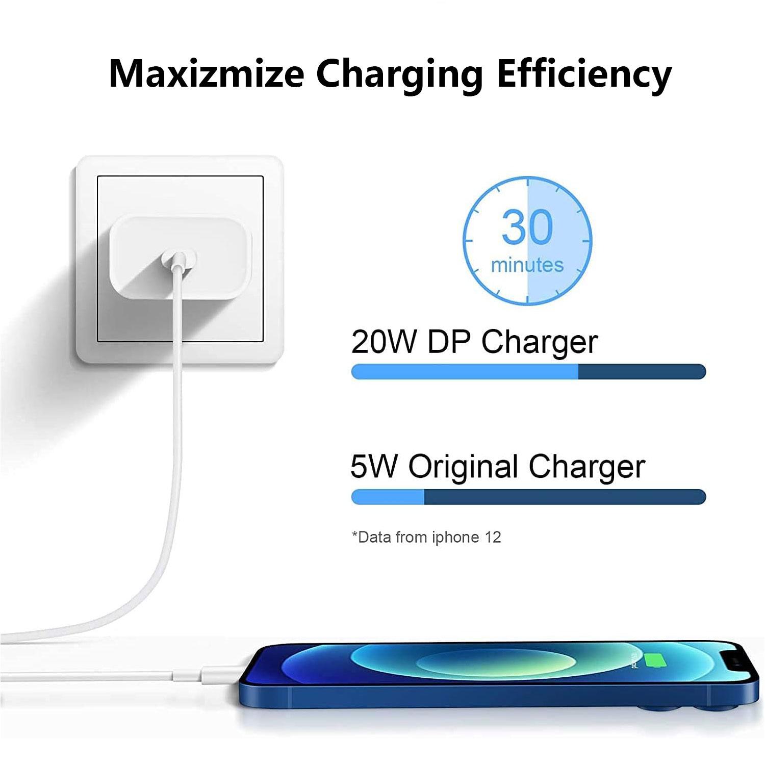 iPhone Charger, 20w USB-C Fast Charging Adapter with 1 Meter Cable, Compatible with iPhone 14/13/12/11/x/8/7 Models