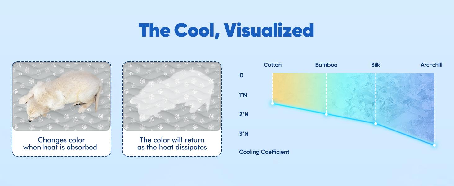 Super-Absorbent Cooling Mat for Dogs 44"x32" Arc-Chill 3.0 & Color-Changing Dog Cooling Mat, Stay Cool & Dry, Washable, Non-Slip Pet Bed Mat for Floors, Sofas, Kennels