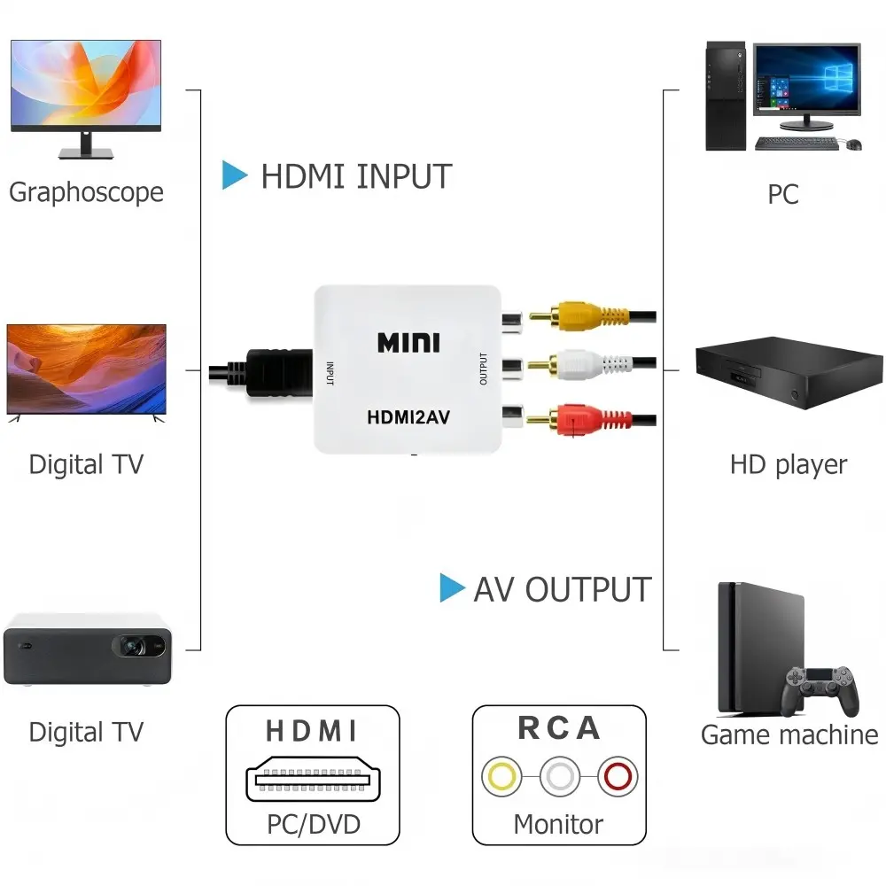 Rammind HDMI to AV Converter 1080P, Hdmi2av Adapter, HDMI to Rca Cvbs L/r Video Converter, Supports Ntsc Pal, for Old TV Projector