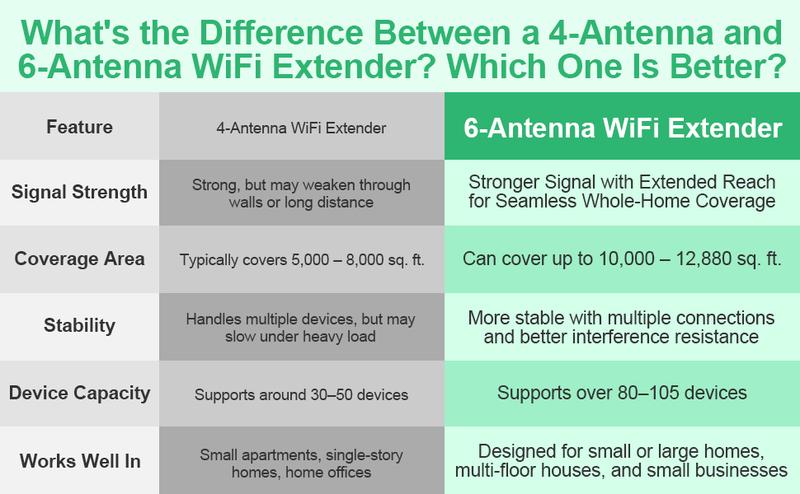 WiFi Extender Signal Booster for Home, AC1200Mbps Dual Band, Covers up to 1000 sq.ft & 105 Devices, New 6X Faster Wireless WiFi Extender with Ethernet Port, WiFi Booster Compatible with All Routers WiFi Extender Signal Booster for Home, AC1200Mbps Dual Band, Covers up to 1000 sq.ft & 105 Devices, New 6X Faster Wireless WiFi Extender with Ethernet Port, WiFi Booster Compatible with All Routers