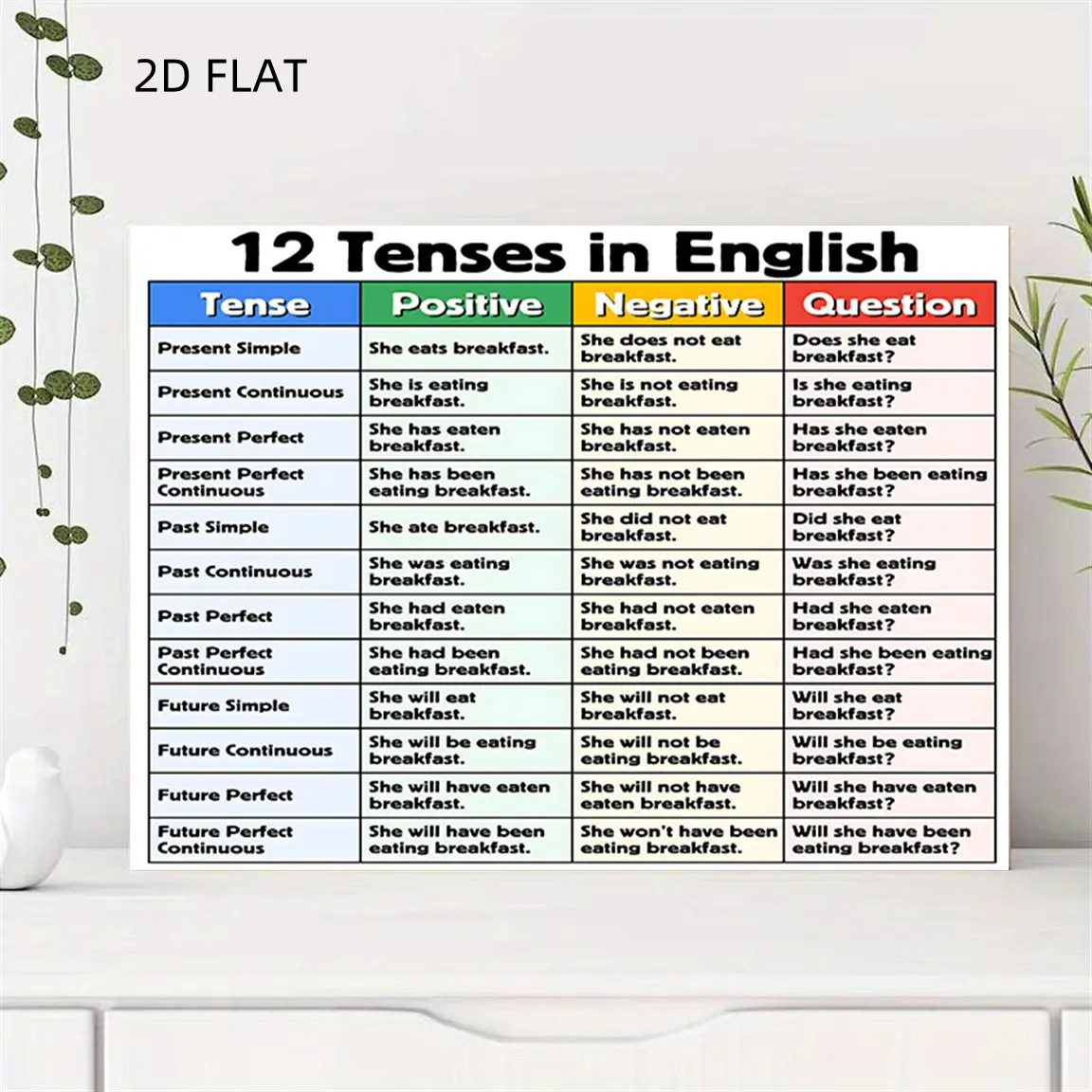 2D Flat Posters educational canvas print posters, English tenses, affirmative, negative, and questioning sentence structures and example sentences, learning English grammar, wall art prints, canvas posters, wall decoration paintings, modern home decor