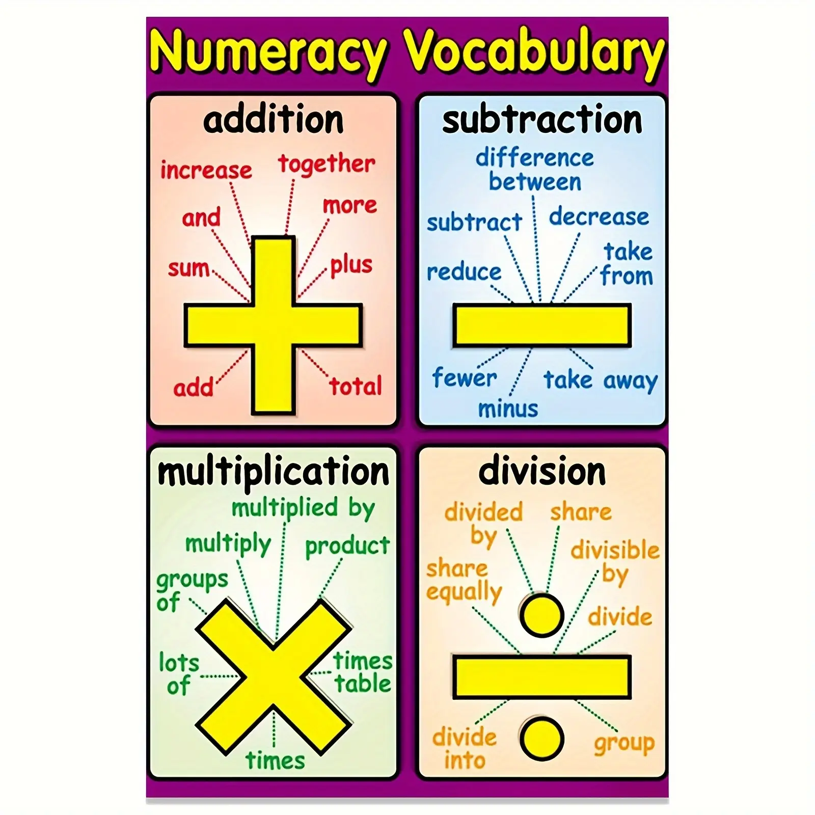 2D canvas poster, modern decorative art, displays vivid educational mathematical facts with visual aids for addition, subtraction, multiplication, and division, suitable for use as classroom decoration