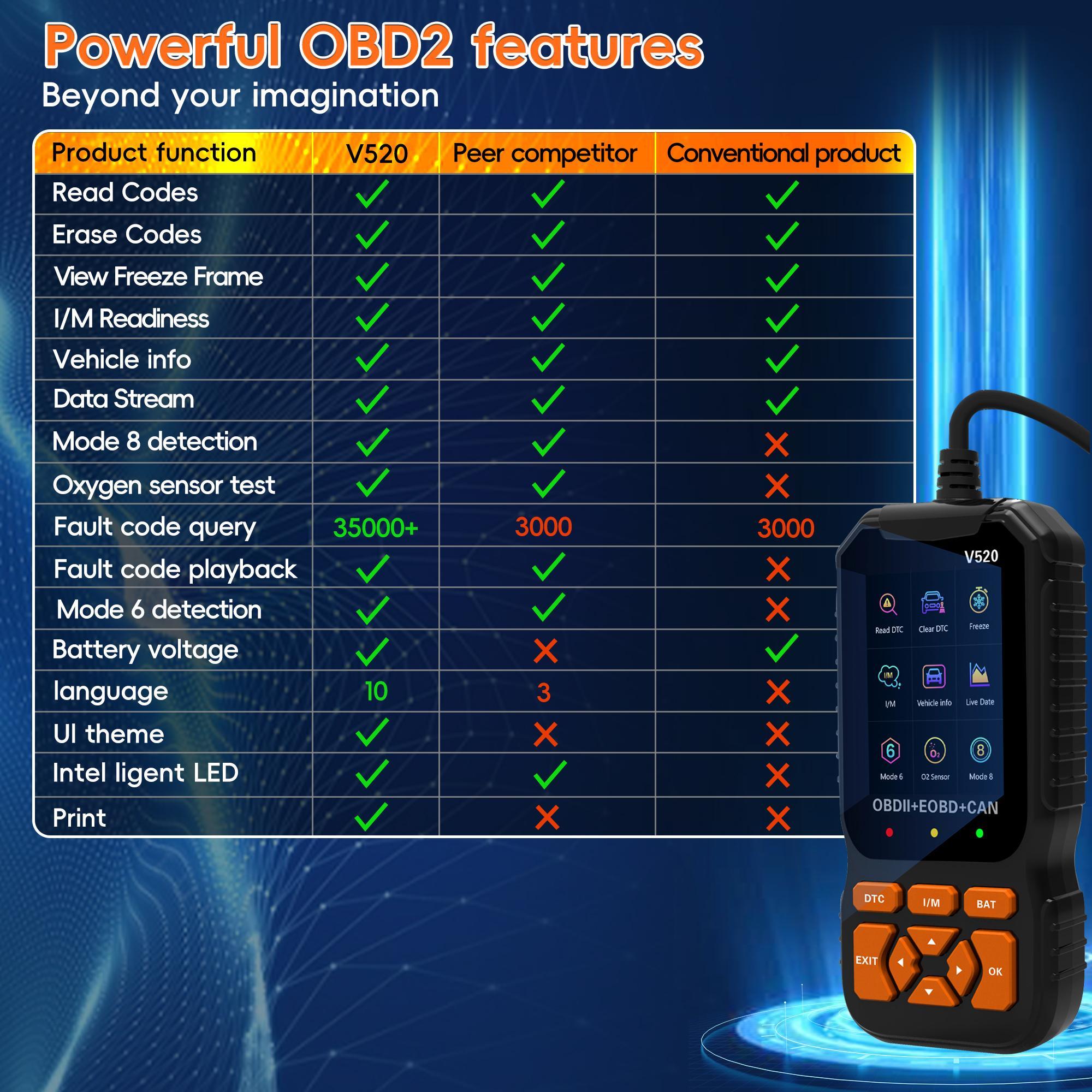 OBD2 Scanner Code Reader, Automotive Engine Fault Diagnostic Tool with Check Engine Light, Read & Erase Error Codes, Emission Monitor Status, Car Code Scanner