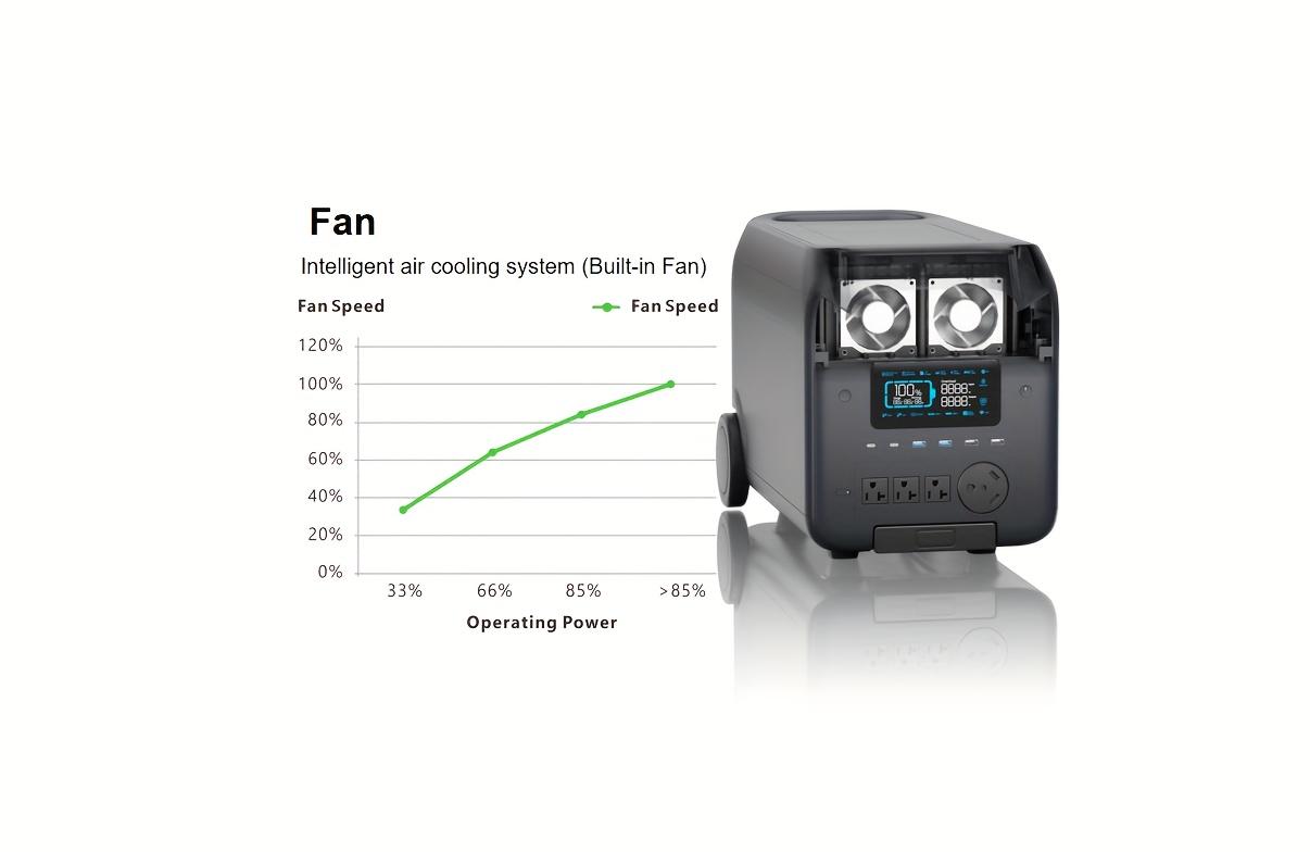 3000W Lithium Iron Phosphate Portable Generator (LiFePO4) - 2560Wh high-capacity mobile power supply, 1.6 hours fast charging, 30dB silent and lightweight backup generator, suitable for RV, camping, outdoor - 10 years service life, usb-c output