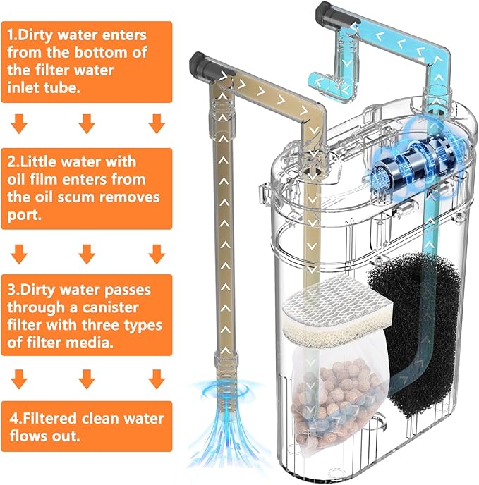 Hang-On-Back Canister Aquarium Filter,No Dry Burning Quiet Fish Tank Filter with Duckbill Nozzle Shower Pipe Outlet Oil Skimmer Adjustable Water Flow 3 Types Filter Media(5W/6W/7W/8W fo 10-60 gal)