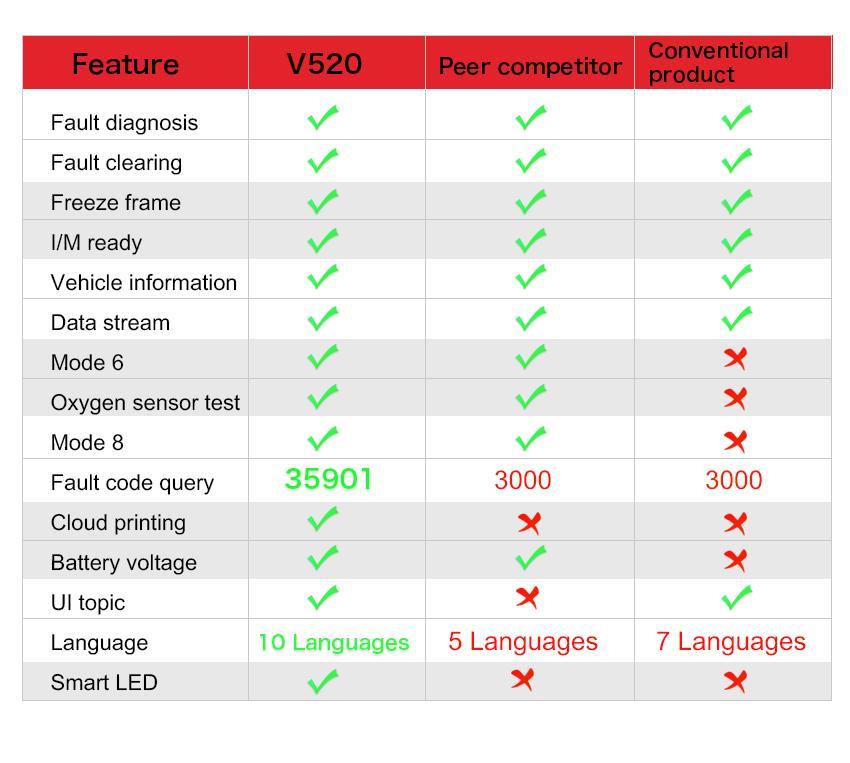 Multilingual automotive OBD2 scanner code reader, professional V520 diagnostic tool, real-time data OBD2 fault detector