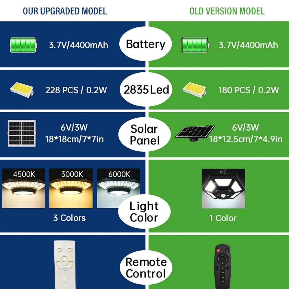 Solar Pendant Light, 228 LED Solar Pendant Light with Motion Sensor, Waterproof LED Wall Mounted Light with Remote Control, Outdoor Wall Lamp for Camping, Solar Powered Spotlight