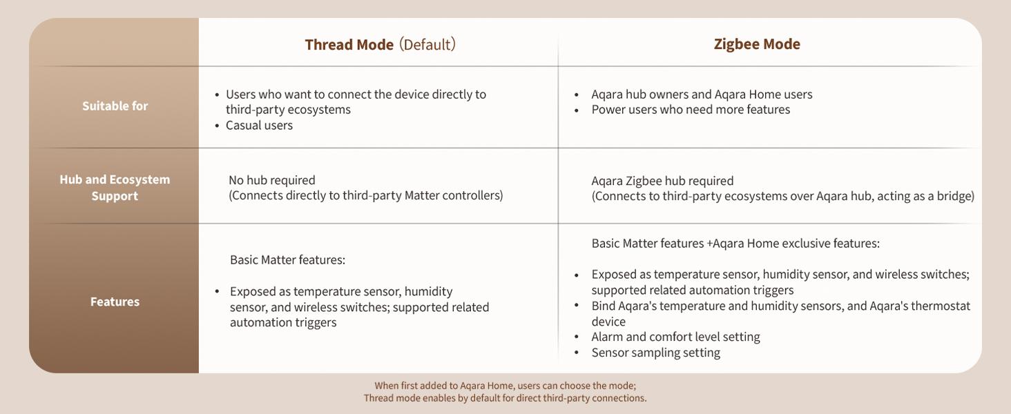/Zigbee Climate Sensor W100,Temperature and Humidity Monitoring,Remote HVAC, 3 Customizable Buttons,Works with HomeKit, Alexa, & More