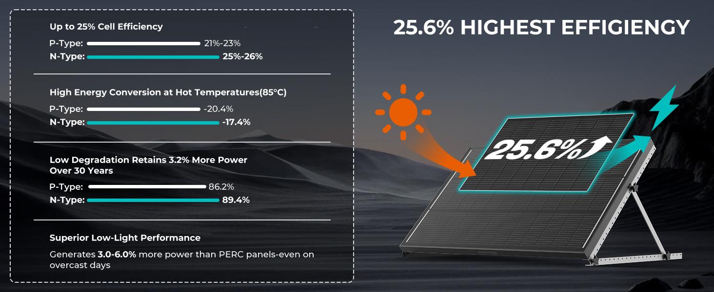ECOBOSS 100W Solar Panel 12V N-Type 16BB 25.6% High Efficiency Lightweight Monocrystalline for Rooftop Trailer RV & Off-Grid
