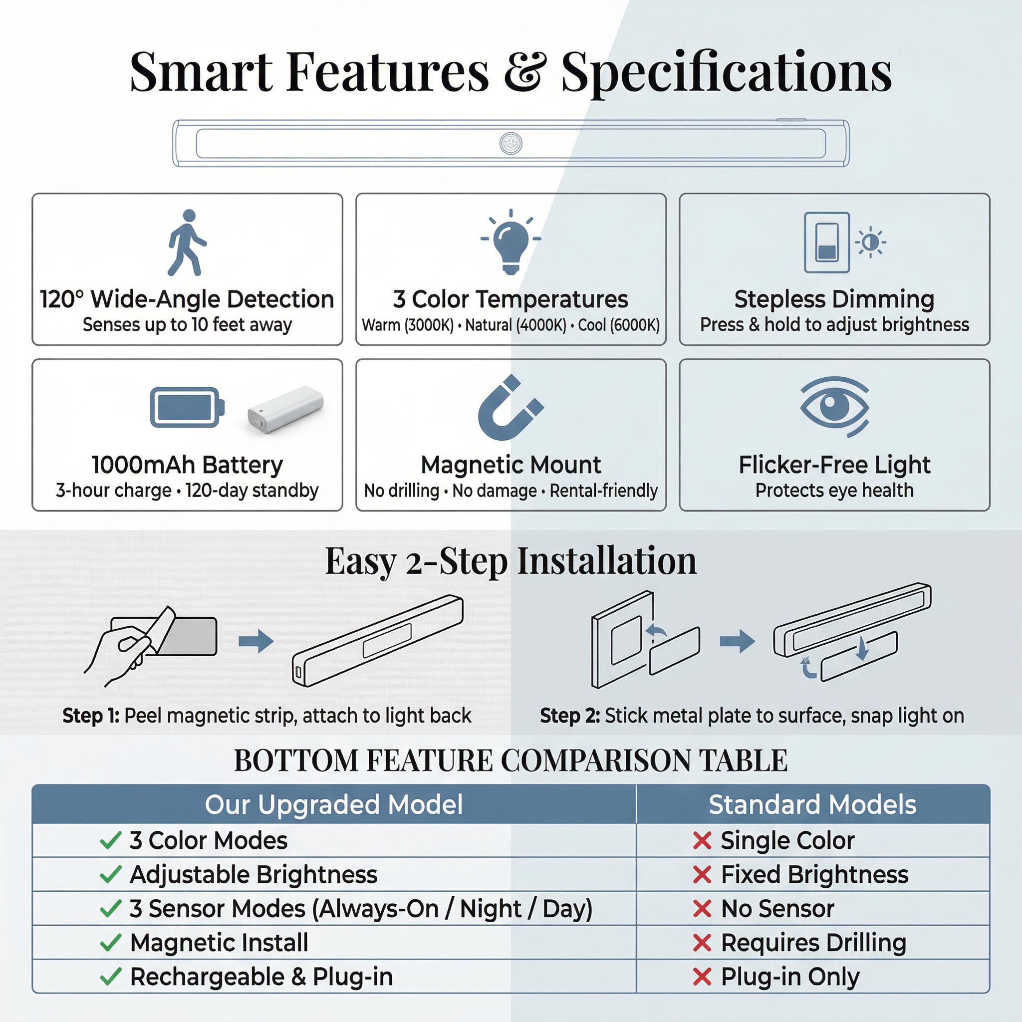 Upgrade Your Home! Aesthetic Hill-Effect Motion Sensor Light| Wireless Under Cabinet Night Light| 3 Color Temperatures & Dimmable| 30cm/40cm| Perfect Mother's Day Gift