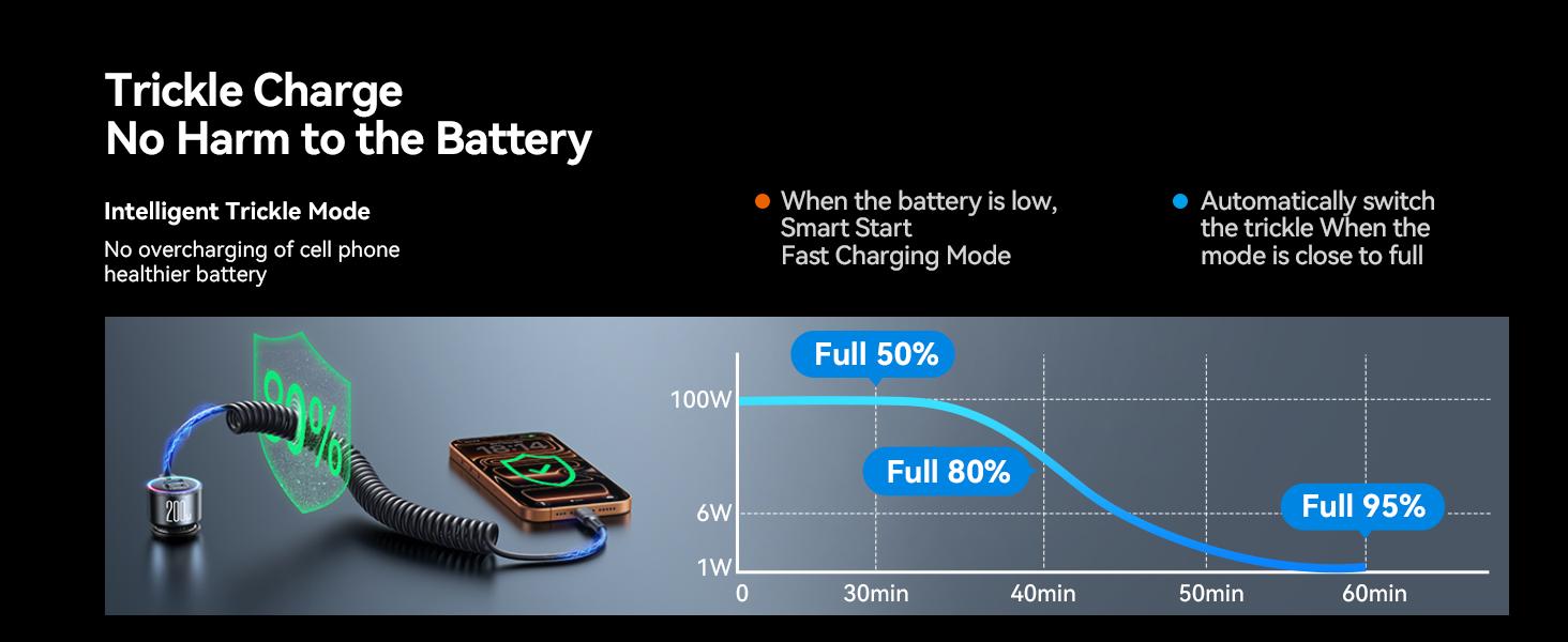 200W Car Charger USB C, PD100W Fast Charge w/100W Type C Fast Charging 5FT Coiled Cable, PD3.0/QC4.0/PPS Cigarette Lighter Phone Adapter for iPhone 17/16 ProMax, MacBook Pro/Air, Samsung S26/S25, iPad