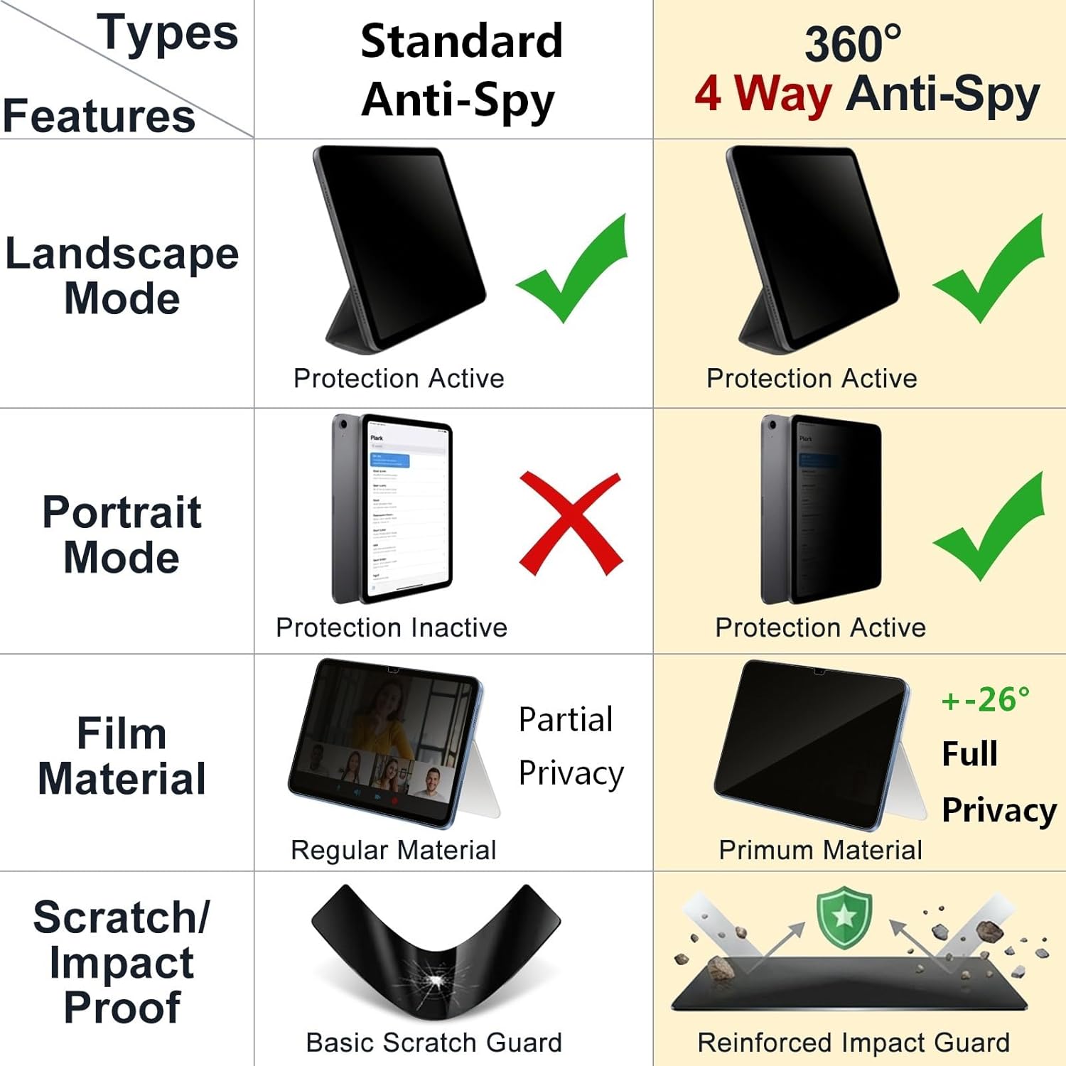 360° 4 Way Privacy Screen Protector for iPad A16 11th/ 10th Generation (11/10.9 Inch 2025/2022), 360 Degree Anti-Spy Tempered Glass Film, Case Friendly, Apple Pencil Support