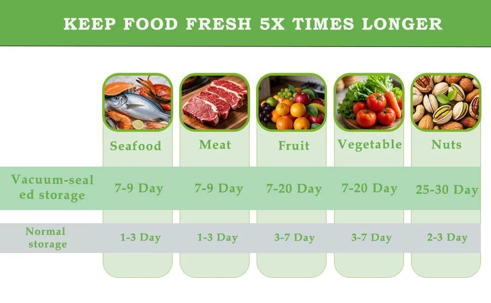 THE WELL KEPT Vacuum Sealer for Food Preservation and Storage,Mini Sealer with 5 Reusable Vacuum Bags,Portable & Rechargeable, Easy to Operate with One Hand