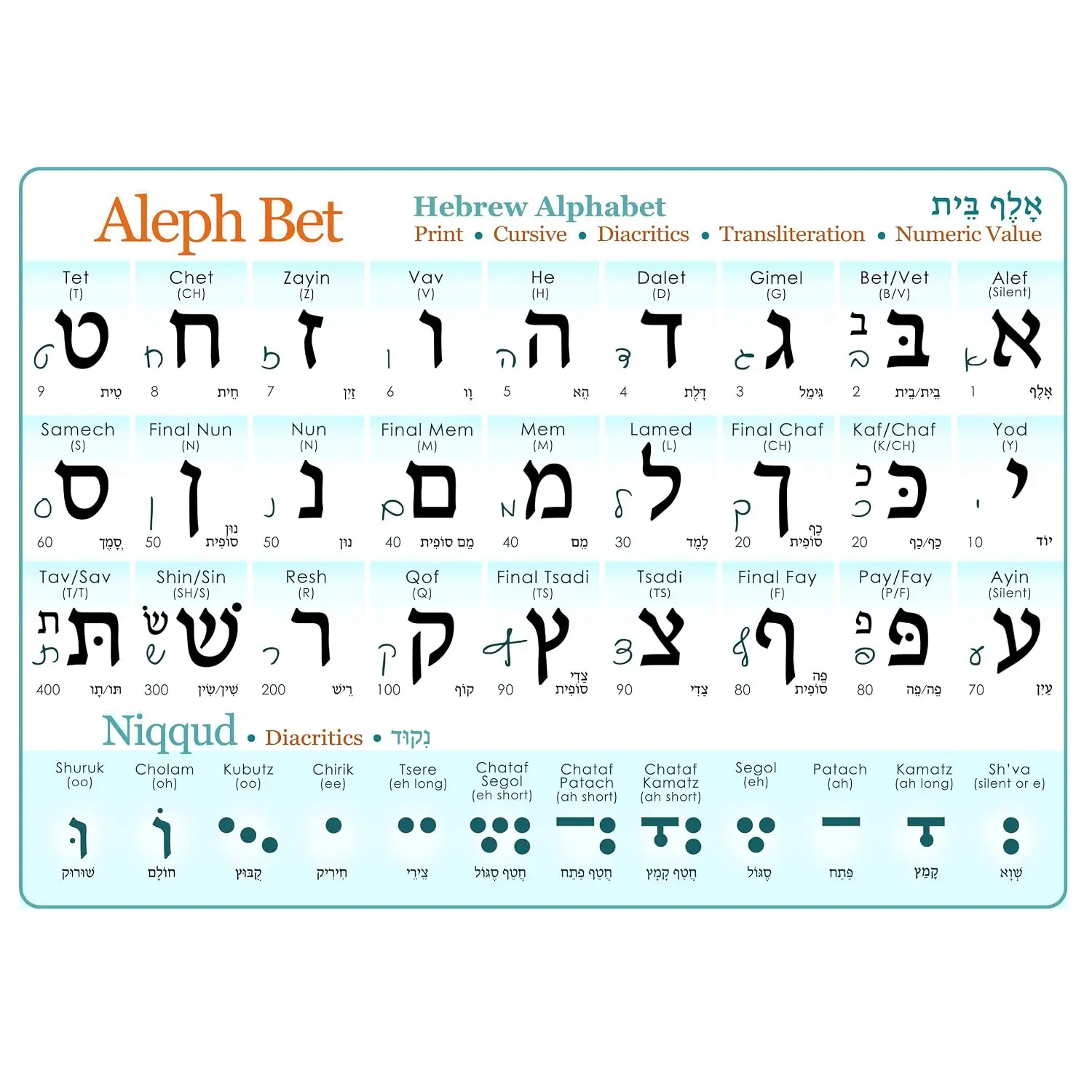 Hebrew Alphabet Poster (Print & Cursive) UV Protected Study Sheet + Diacritics (A3 11.7x16.5in)Alef Bet Chart with vowels, Hebrew Letters, cursive, transliteration, numeric value, Guide