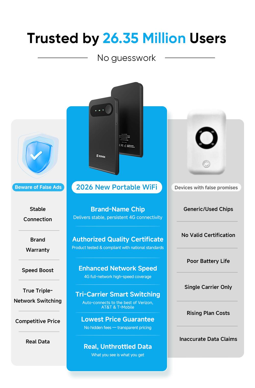 ECOVOX Global eSIM Hotspot Auto-Switch AT&T/T-Mobile/Verizon 150Mbps 4G LTE FCC Certified Pocket-Sized for Airport RV Tinder Date Rescue Free 1GB Data 86g