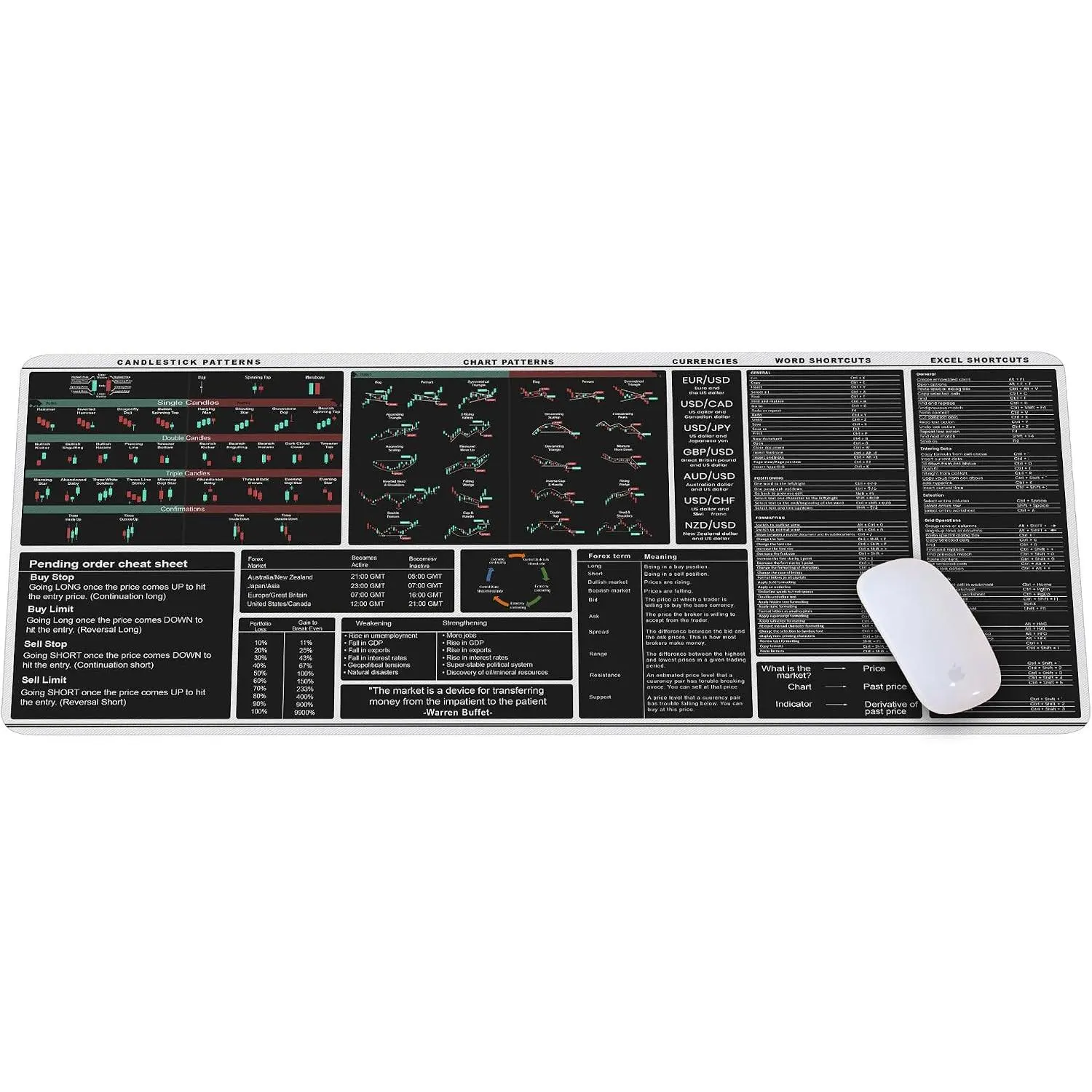 Chart Patterns  Pad White Stock Market Candlestick Patterns, Stock Market Day Trader  Mat,Crypto ,Investor , Large Gaming Pad for  and Keyboard Desk mat KMH
