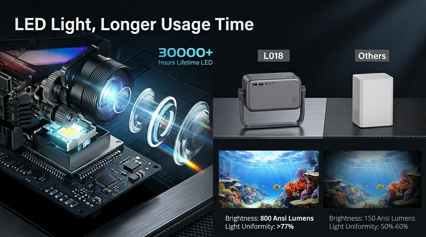 Android 14 Smart Projector 800 ANSI, Native 1080P, WiFi Bluetooth, Auto Focus/Keystone/Object Avoidance, Built-in Apps, 180 °   Gimbal Stand, 8K Home Cinema & Outdoor Gaming