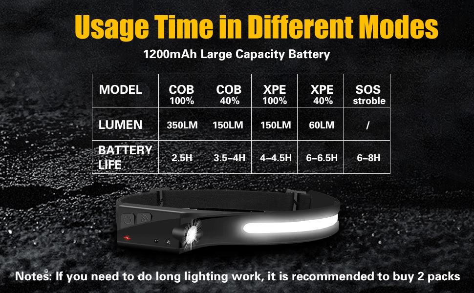 2PCS Rechargeable 230° Wide Beam LED Headlamp with Motion Sensor and Camping Accessories Gear, Waterproof Flashlight for Adults, Hiking, Running, Repairing, Fishing, Cycling