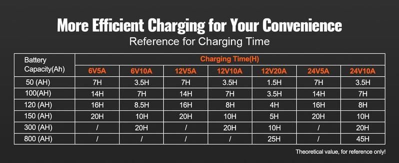 VEVOR Smart Battery Charger, 20-Amp, Lithium LiFePO4 Lead-Acid (AGM / Gel / SLA) Car Battery Charger with LCD, Trickle Charger Maintainer Desulfator for Boat Motorcycle Lawn Mower Deep Cycle