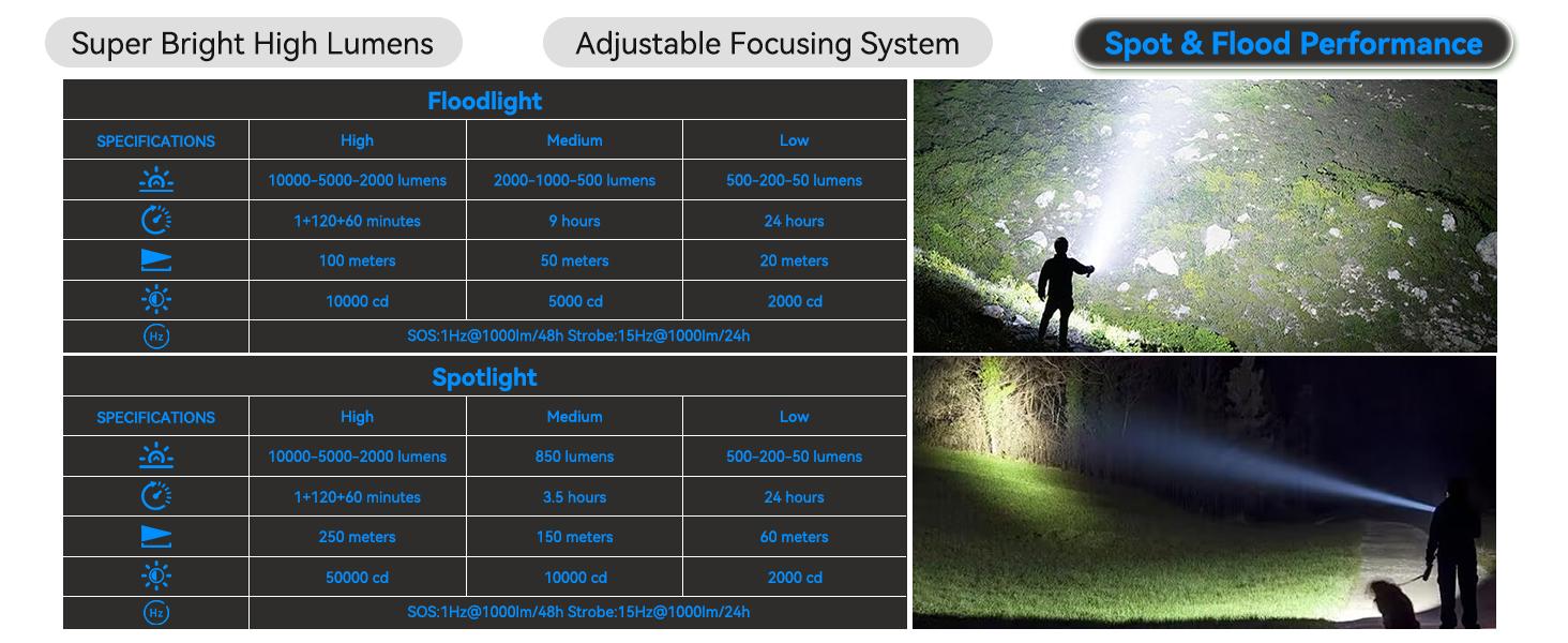 High Lumens Flashlight Rechargeable-Magnetic,Hanging,Zoom Beam,Side Light Multi-Function LED Flashlights Super Bright Powerful Waterproof Flash light for Camping,Emergency,Hiking,Dog Walking,Home