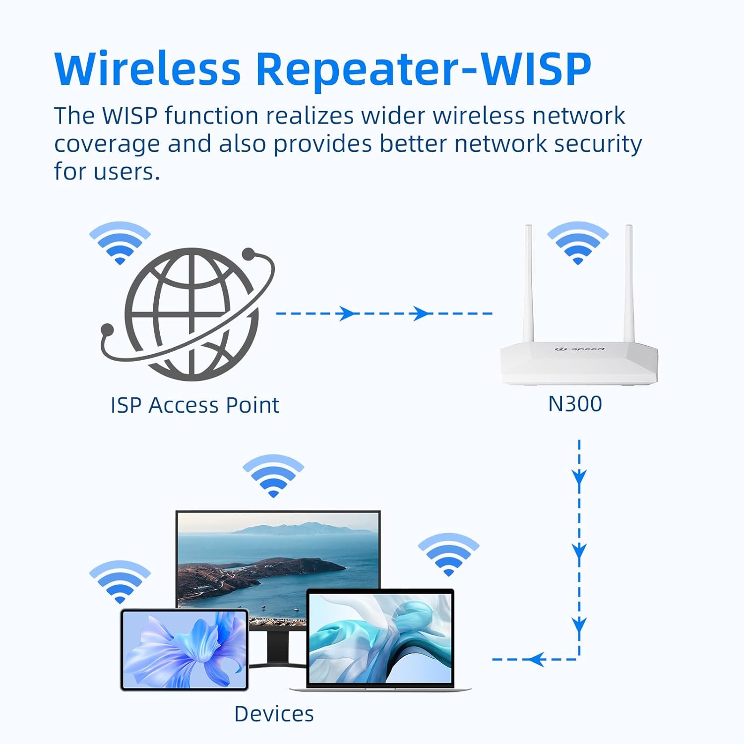 N300 WiFi Router 2.4G Easy Setup  Internet Network Router, Supports  Repeater, WISP, Up to 300Mbps for  and Office